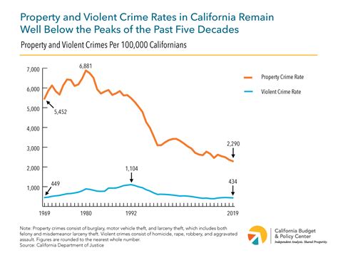 Criminal Justice Reform Is Working In California
