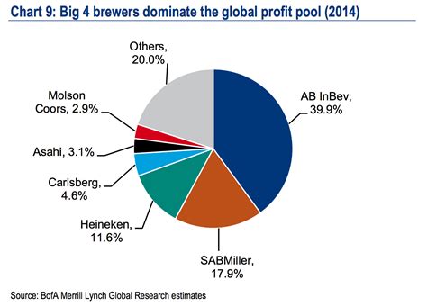Carlsberg value chain analysis