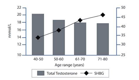 Normal Male Testosterone Levels In The Uk Are They Accurate Optimale