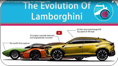 video levolution des modeles lamborghini