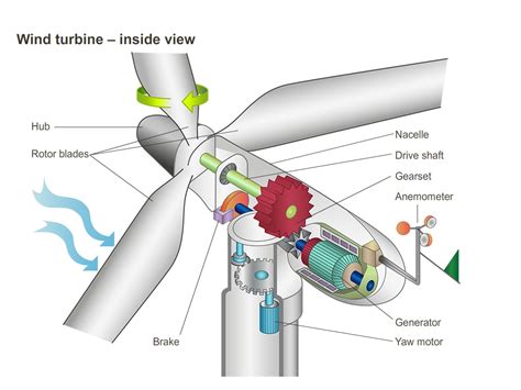 wind turbine  view  siemens stiftung media portal