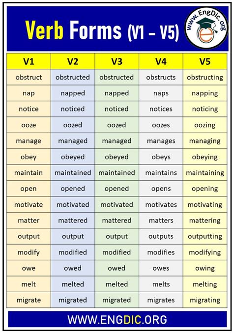 verb forms      list  grammar verb forms english word