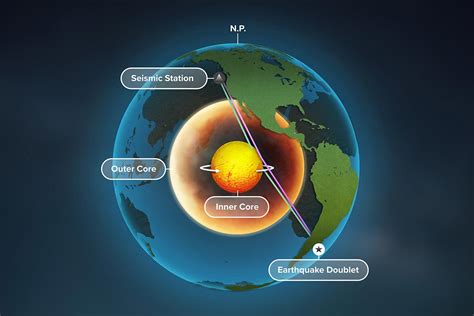 evidence  earths  core  rotating  clues  planets