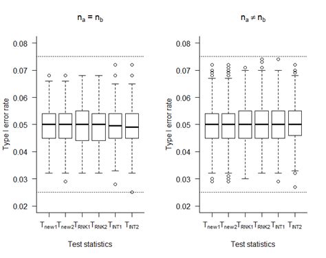 Type I Error Rates For The Standard Normal Distribution