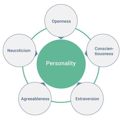 What Kind Of Personality Test Should You Use For