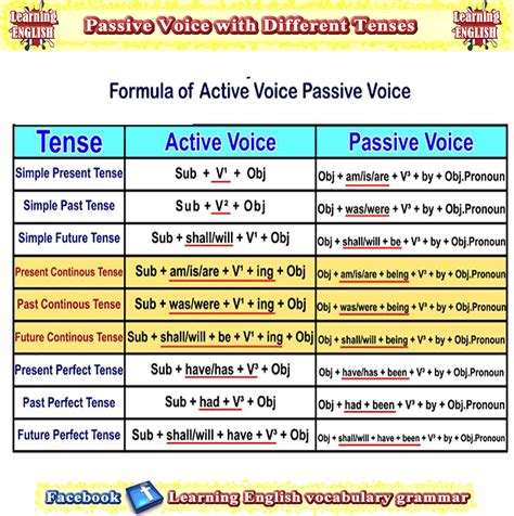 breanna voice structure active  passive voice formula chart images