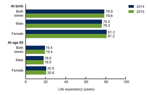 u s life expectancy declines for the first time since 1993 the