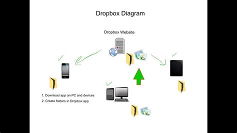 tech tip  dropbox    dropbox  sync   ipad iphone  pc youtube