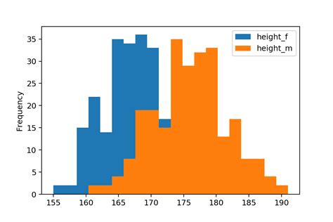 how to plot a histogram in python using pandas tutorial
