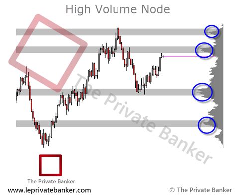 high volume node   volume node volume profile trading research  private banker