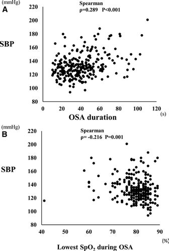 associations between characteristics of obstructive sleep apnea and