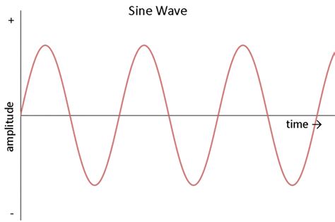 internalizing  sine wave  learning  day