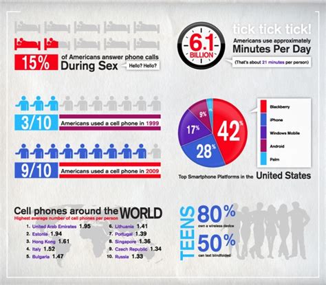 If 15 Of Americans Use The Cell Phone During Sex What Might They Do