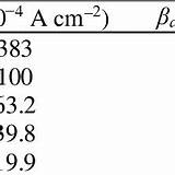 Corrosion Tafel Inhibition Corresponding Parameters sketch template