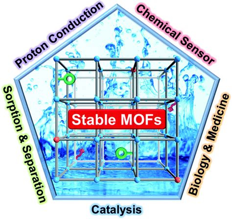 improving mof stability approaches  applications chemical science rsc publishing doi