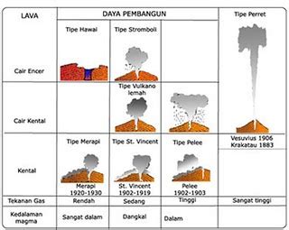 arumawan belajar tipe letusan gunung berapi