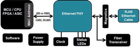 ethernet phy analog technical articles ti ee support