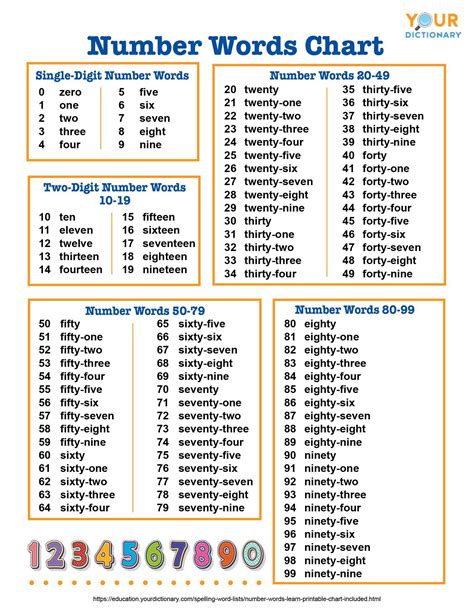 printable number word chart   printable form templates