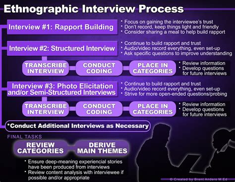 ethnographic interview process infographic