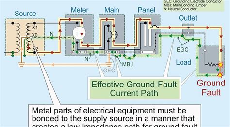 code qa effective ground fault current path ecm