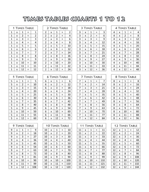list  times tables basic kiddo shelter multiplication chart