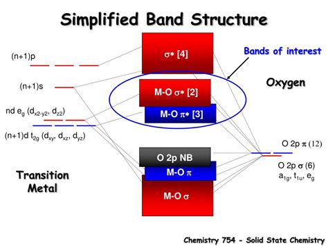 transition metal oxide perovskites band structure electrical  magnetic properties