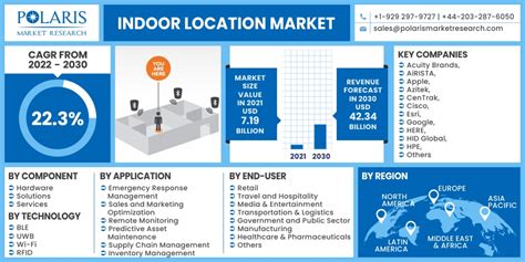 indoor location market revenue major players consumer trends