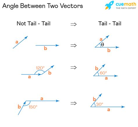 angle   vectors formula   find