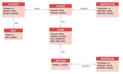 entity relationship diagram   ermodelexamplecom