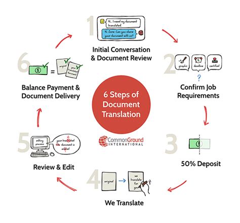 professional certified document translation services denver colorado