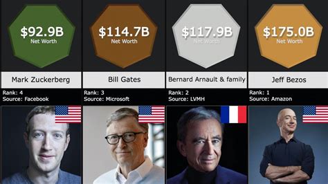 Top 50 Richest People In The World 2020 Youtube