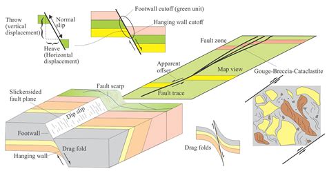 faults  common terminology geological digressions
