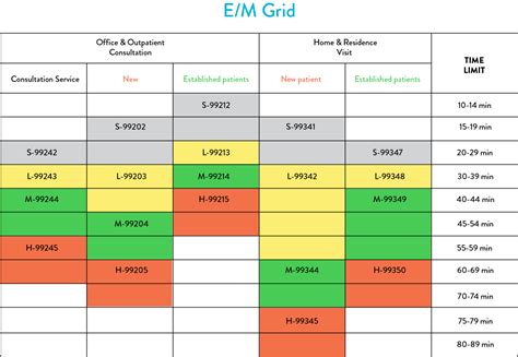 Evaluation And Management E M Coding Cheat Sheet