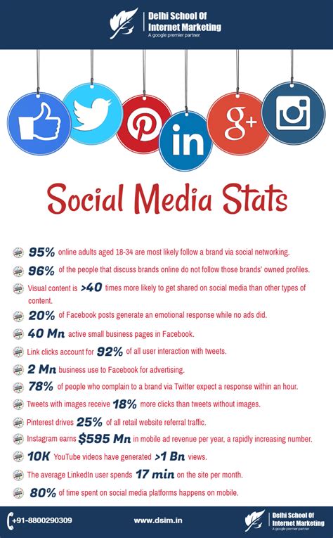 awesome social media facts  statistics