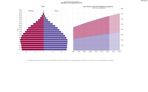 age sex and time plot single pyramid data portal
