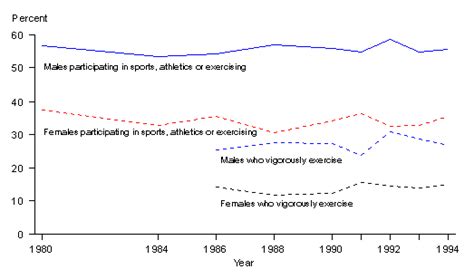 youth indicators 1996 indicator 47 chart 1 athletics and exercise