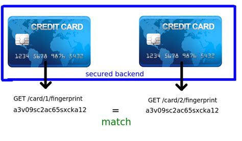 hash hashing  credit card number     fingerprint information security stack exchange