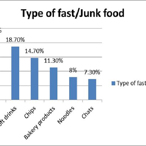 pattern  fast  junk food consumption  medical students