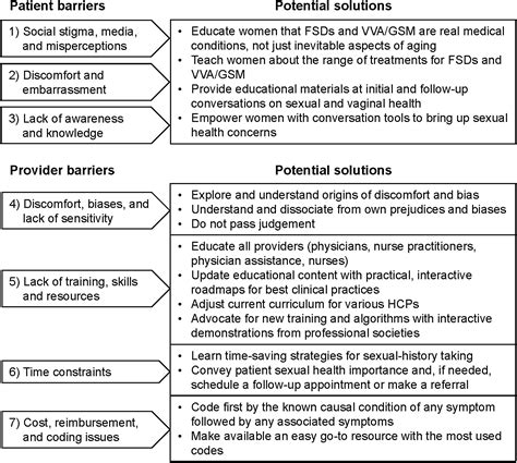 female sexual health barriers to optimal outcomes and a