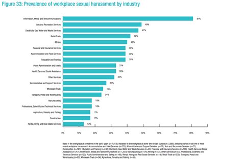 Media Industry Has Highest Prevalence Of Sexual Harassment Finds