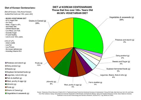 korean centenarian diet pie chart  list  foods eaten