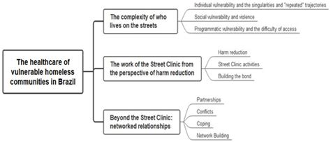 ijerph free full text street clinics and the healthcare of