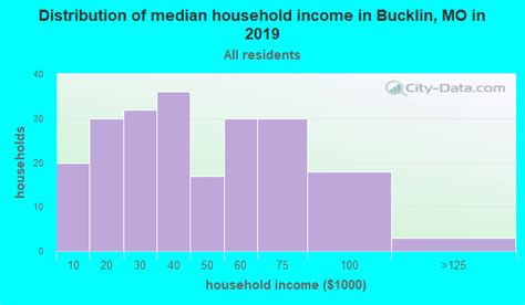 Bucklin Missouri Mo 64631 Profile Population Maps