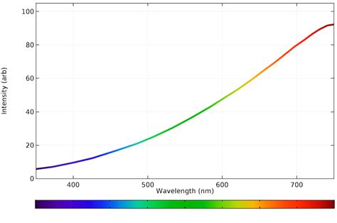 incandescent light bulb emission spectrum davis excleduess