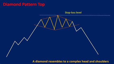 diamond chart pattern explained  included sradingcom