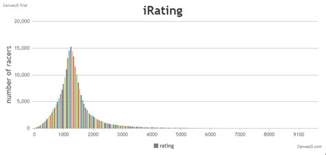 downloaded  users irating    distribution riracing