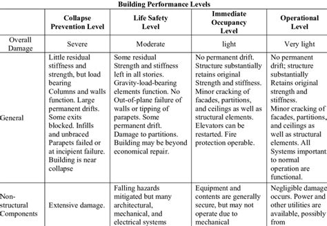 performance levels  building  table