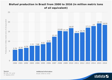 25 Brazil Ethanol Industry Statistics And Trends