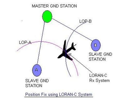 loran avionic system basics loran advantagesdisadvantages