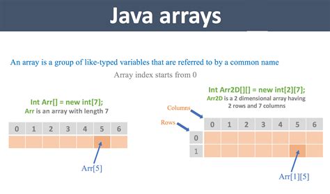 Arrays In Java Qavalidation